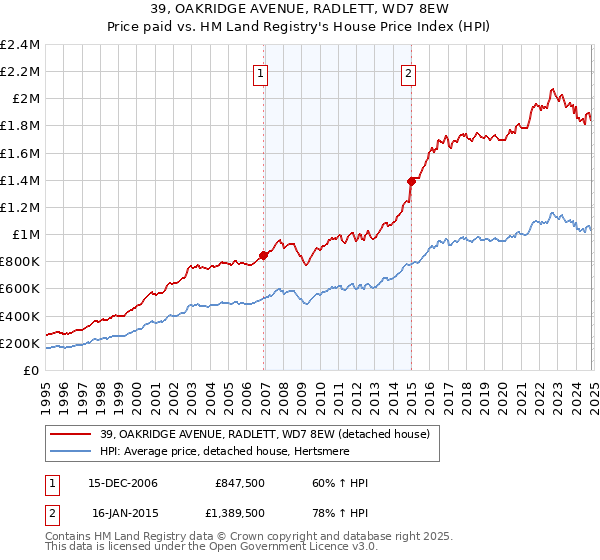 39, OAKRIDGE AVENUE, RADLETT, WD7 8EW: Price paid vs HM Land Registry's House Price Index