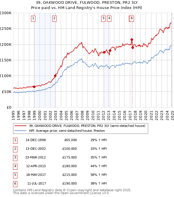 39, OAKWOOD DRIVE, FULWOOD, PRESTON, PR2 3LY: Price paid vs HM Land Registry's House Price Index