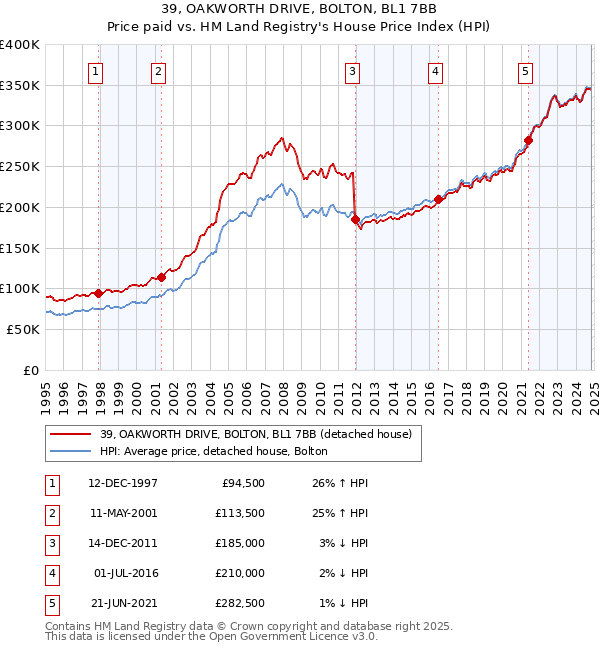 39, OAKWORTH DRIVE, BOLTON, BL1 7BB: Price paid vs HM Land Registry's House Price Index