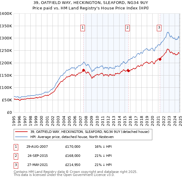 39, OATFIELD WAY, HECKINGTON, SLEAFORD, NG34 9UY: Price paid vs HM Land Registry's House Price Index