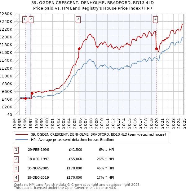 39, OGDEN CRESCENT, DENHOLME, BRADFORD, BD13 4LD: Price paid vs HM Land Registry's House Price Index