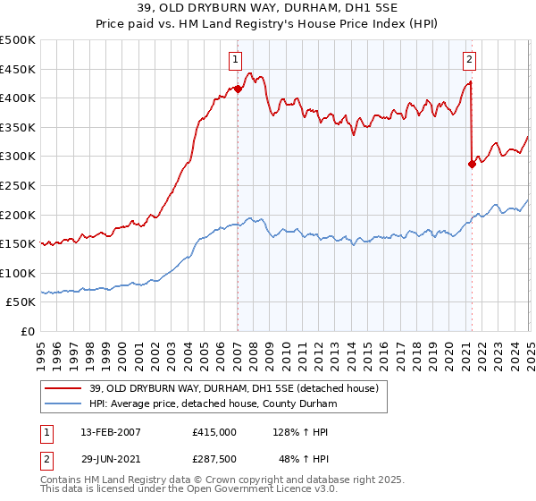 39, OLD DRYBURN WAY, DURHAM, DH1 5SE: Price paid vs HM Land Registry's House Price Index