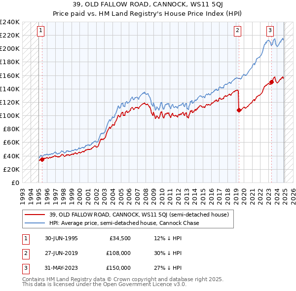 39, OLD FALLOW ROAD, CANNOCK, WS11 5QJ: Price paid vs HM Land Registry's House Price Index