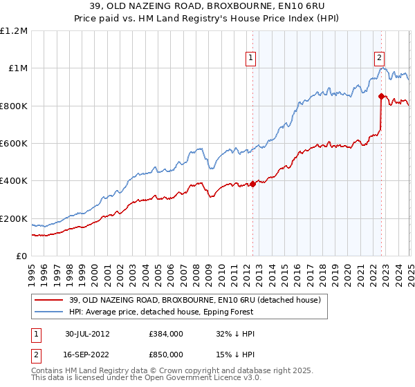 39, OLD NAZEING ROAD, BROXBOURNE, EN10 6RU: Price paid vs HM Land Registry's House Price Index