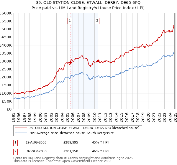 39, OLD STATION CLOSE, ETWALL, DERBY, DE65 6PQ: Price paid vs HM Land Registry's House Price Index