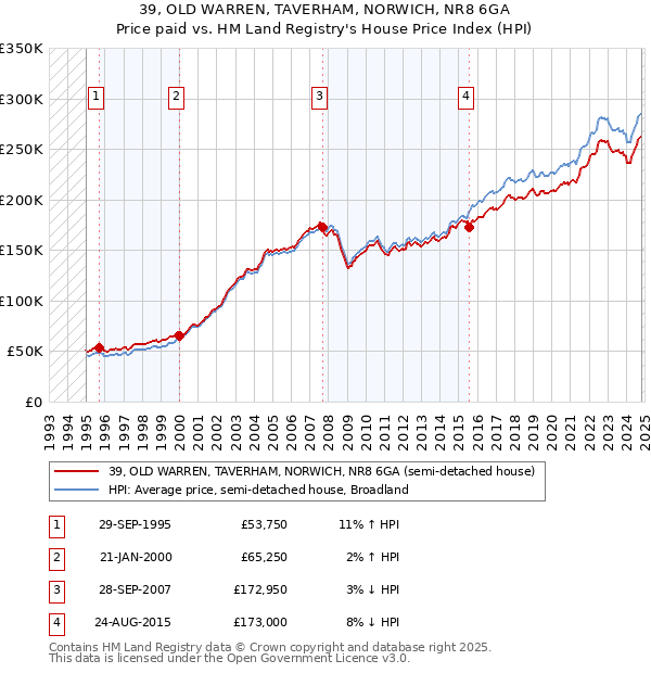 39, OLD WARREN, TAVERHAM, NORWICH, NR8 6GA: Price paid vs HM Land Registry's House Price Index