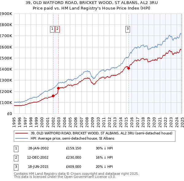 39, OLD WATFORD ROAD, BRICKET WOOD, ST ALBANS, AL2 3RU: Price paid vs HM Land Registry's House Price Index