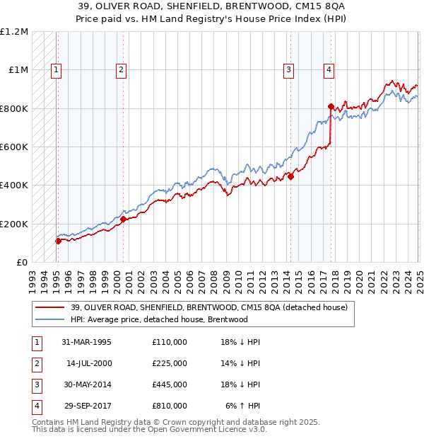 39, OLIVER ROAD, SHENFIELD, BRENTWOOD, CM15 8QA: Price paid vs HM Land Registry's House Price Index