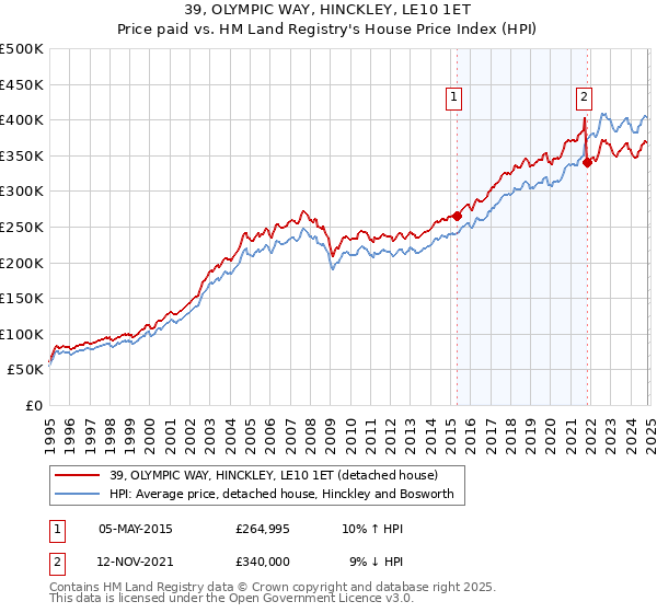 39, OLYMPIC WAY, HINCKLEY, LE10 1ET: Price paid vs HM Land Registry's House Price Index