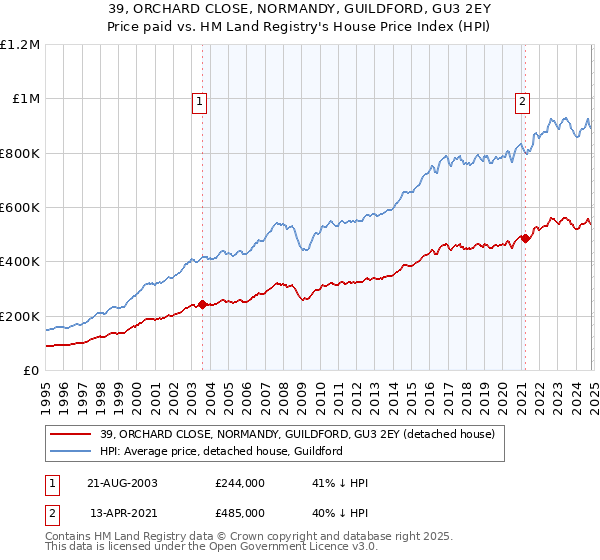 39, ORCHARD CLOSE, NORMANDY, GUILDFORD, GU3 2EY: Price paid vs HM Land Registry's House Price Index