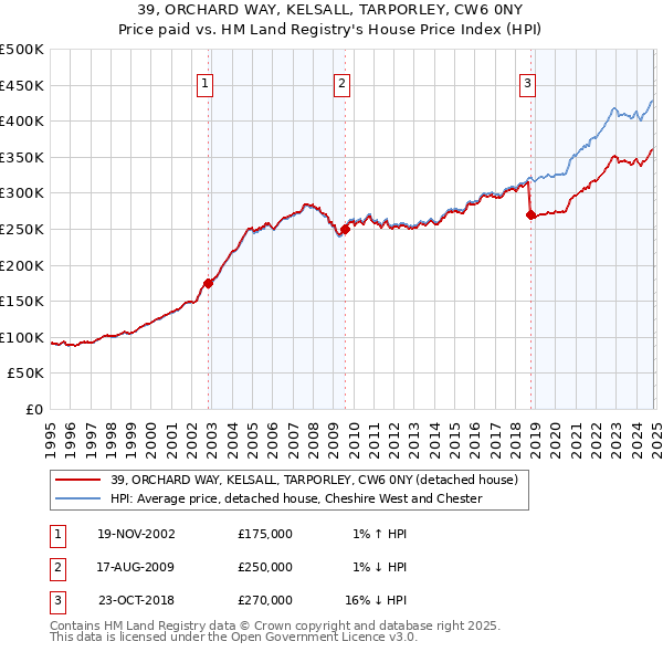 39, ORCHARD WAY, KELSALL, TARPORLEY, CW6 0NY: Price paid vs HM Land Registry's House Price Index