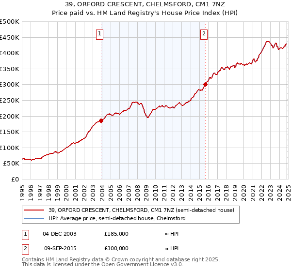 39, ORFORD CRESCENT, CHELMSFORD, CM1 7NZ: Price paid vs HM Land Registry's House Price Index