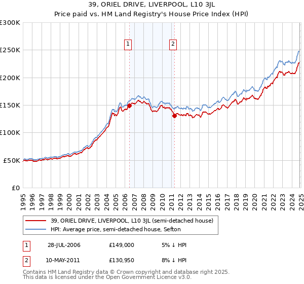 39, ORIEL DRIVE, LIVERPOOL, L10 3JL: Price paid vs HM Land Registry's House Price Index