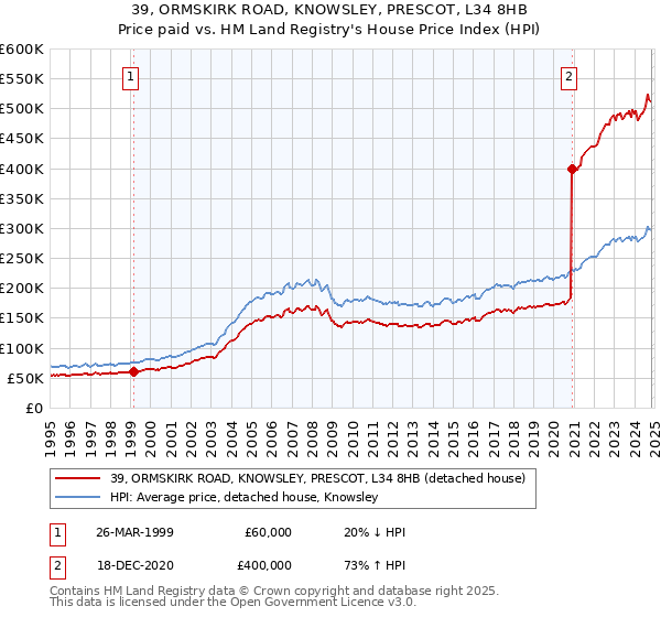 39, ORMSKIRK ROAD, KNOWSLEY, PRESCOT, L34 8HB: Price paid vs HM Land Registry's House Price Index