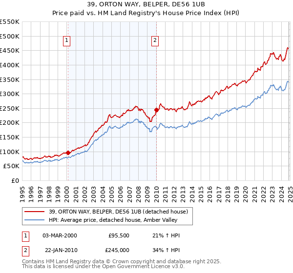 39, ORTON WAY, BELPER, DE56 1UB: Price paid vs HM Land Registry's House Price Index