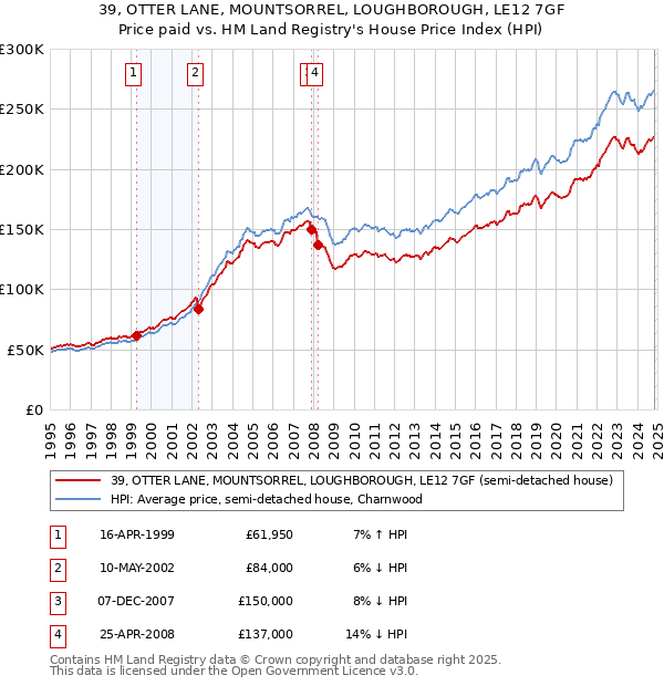 39, OTTER LANE, MOUNTSORREL, LOUGHBOROUGH, LE12 7GF: Price paid vs HM Land Registry's House Price Index