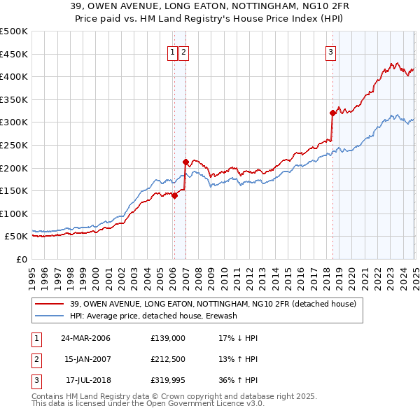 39, OWEN AVENUE, LONG EATON, NOTTINGHAM, NG10 2FR: Price paid vs HM Land Registry's House Price Index