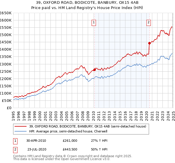 39, OXFORD ROAD, BODICOTE, BANBURY, OX15 4AB: Price paid vs HM Land Registry's House Price Index