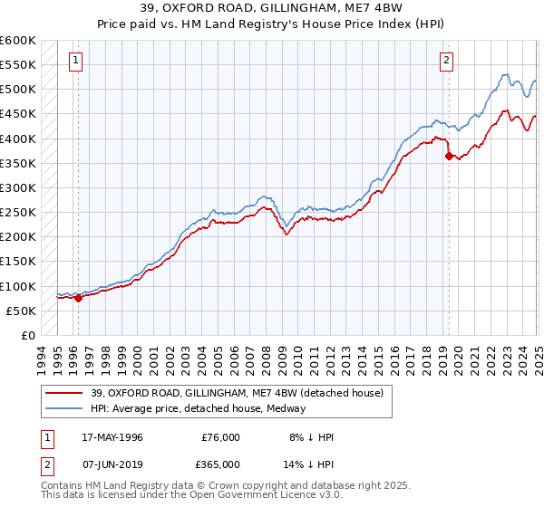 39, OXFORD ROAD, GILLINGHAM, ME7 4BW: Price paid vs HM Land Registry's House Price Index