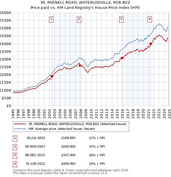 39, PADNELL ROAD, WATERLOOVILLE, PO8 8DZ: Price paid vs HM Land Registry's House Price Index