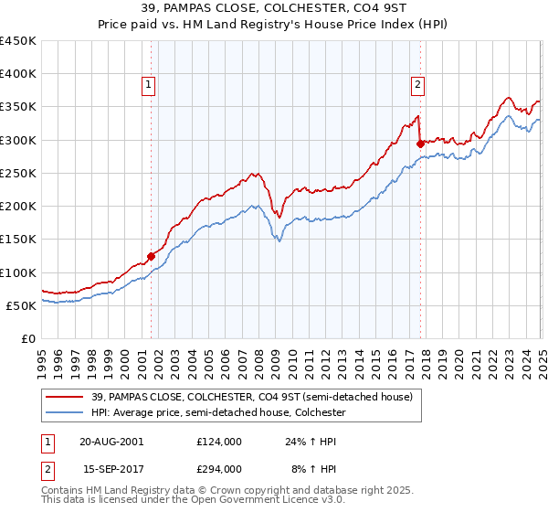 39, PAMPAS CLOSE, COLCHESTER, CO4 9ST: Price paid vs HM Land Registry's House Price Index