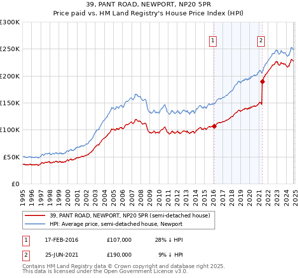 39, PANT ROAD, NEWPORT, NP20 5PR: Price paid vs HM Land Registry's House Price Index