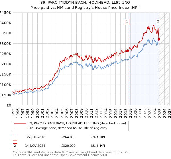 39, PARC TYDDYN BACH, HOLYHEAD, LL65 1NQ: Price paid vs HM Land Registry's House Price Index