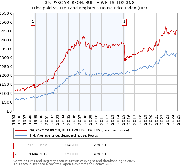 39, PARC YR IRFON, BUILTH WELLS, LD2 3NG: Price paid vs HM Land Registry's House Price Index