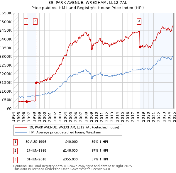 39, PARK AVENUE, WREXHAM, LL12 7AL: Price paid vs HM Land Registry's House Price Index