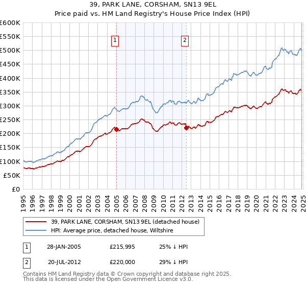 39, PARK LANE, CORSHAM, SN13 9EL: Price paid vs HM Land Registry's House Price Index