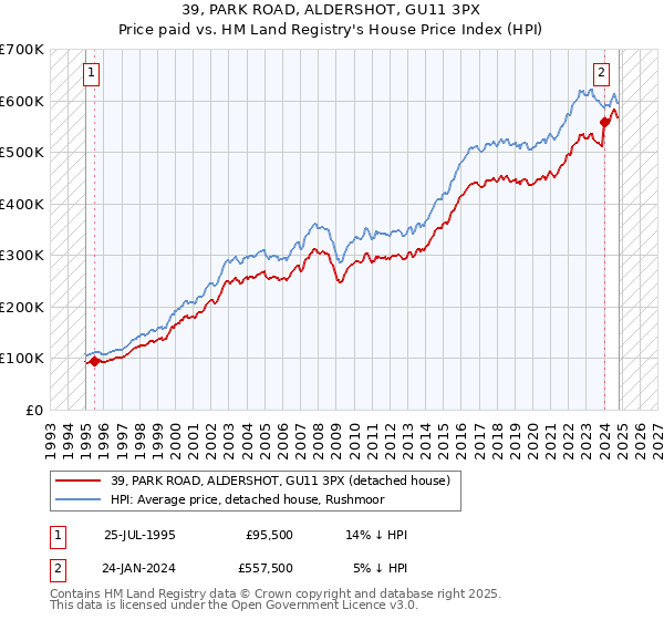 39, PARK ROAD, ALDERSHOT, GU11 3PX: Price paid vs HM Land Registry's House Price Index