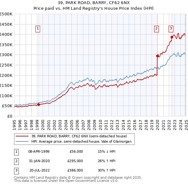 39, PARK ROAD, BARRY, CF62 6NX: Price paid vs HM Land Registry's House Price Index