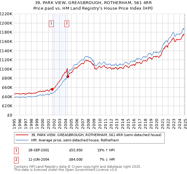 39, PARK VIEW, GREASBROUGH, ROTHERHAM, S61 4RR: Price paid vs HM Land Registry's House Price Index