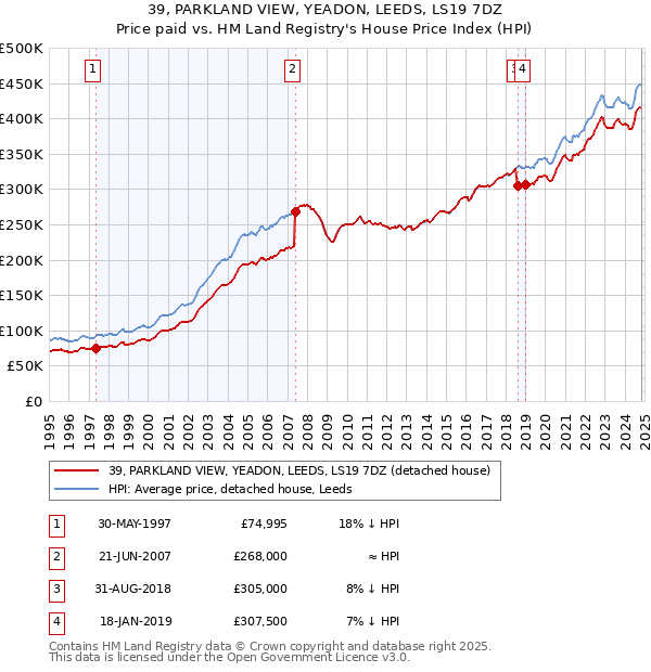 39, PARKLAND VIEW, YEADON, LEEDS, LS19 7DZ: Price paid vs HM Land Registry's House Price Index