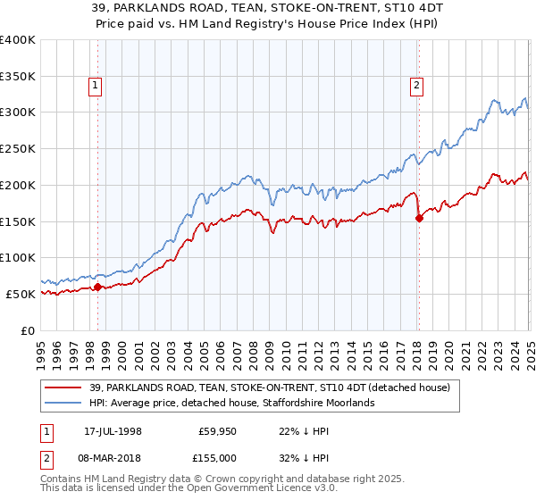 39, PARKLANDS ROAD, TEAN, STOKE-ON-TRENT, ST10 4DT: Price paid vs HM Land Registry's House Price Index