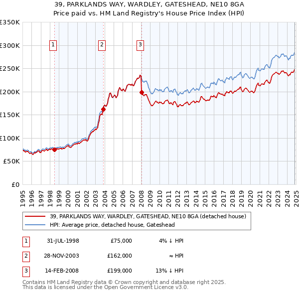 39, PARKLANDS WAY, WARDLEY, GATESHEAD, NE10 8GA: Price paid vs HM Land Registry's House Price Index