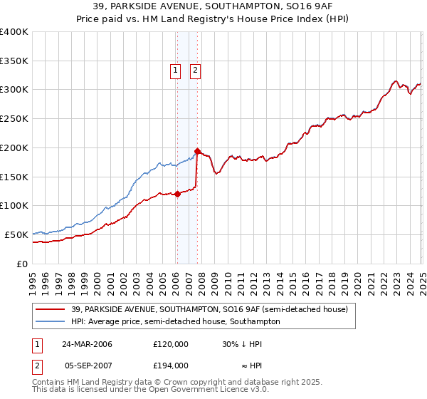 39, PARKSIDE AVENUE, SOUTHAMPTON, SO16 9AF: Price paid vs HM Land Registry's House Price Index