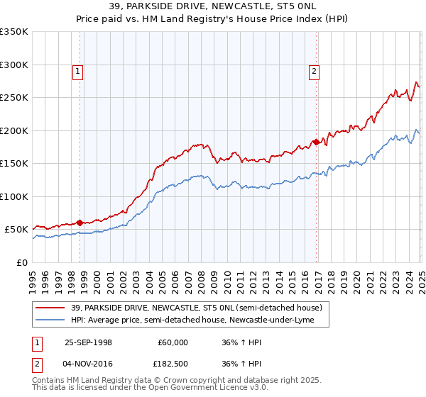 39, PARKSIDE DRIVE, NEWCASTLE, ST5 0NL: Price paid vs HM Land Registry's House Price Index