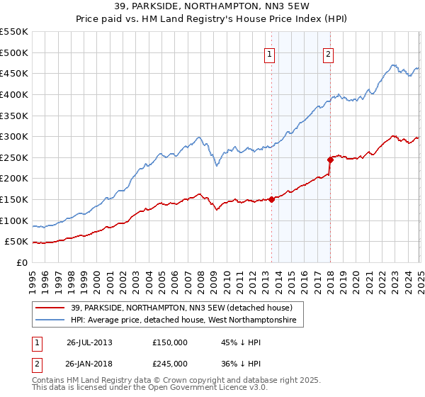 39, PARKSIDE, NORTHAMPTON, NN3 5EW: Price paid vs HM Land Registry's House Price Index