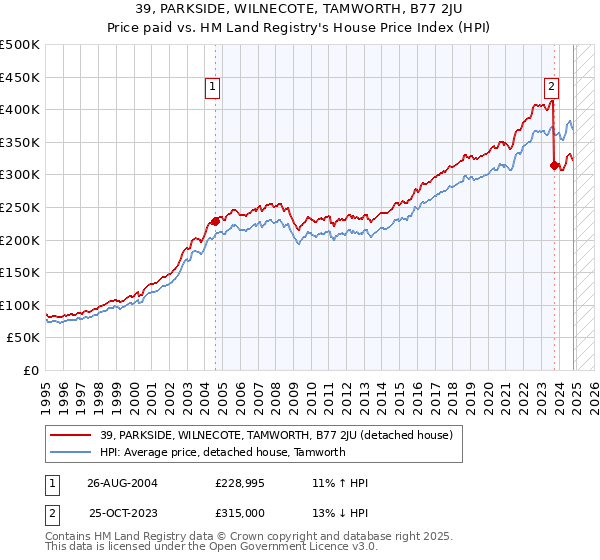 39, PARKSIDE, WILNECOTE, TAMWORTH, B77 2JU: Price paid vs HM Land Registry's House Price Index