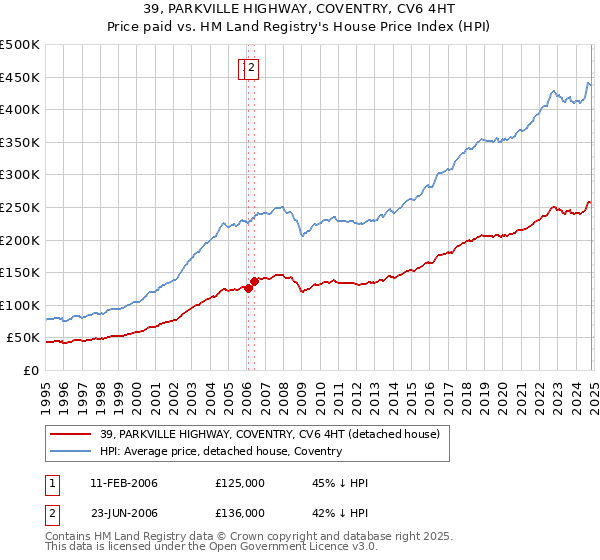 39, PARKVILLE HIGHWAY, COVENTRY, CV6 4HT: Price paid vs HM Land Registry's House Price Index