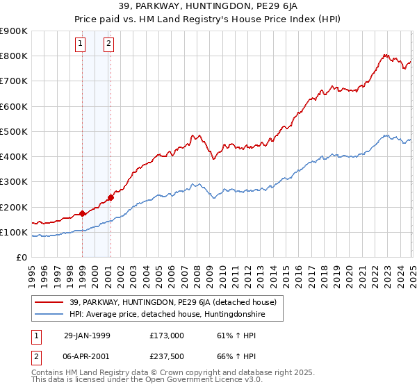 39, PARKWAY, HUNTINGDON, PE29 6JA: Price paid vs HM Land Registry's House Price Index