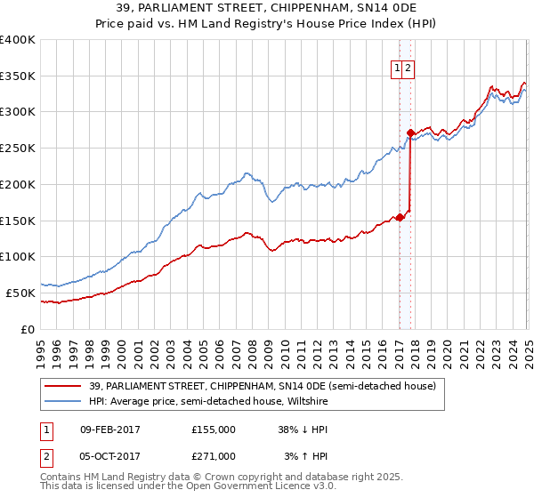 39, PARLIAMENT STREET, CHIPPENHAM, SN14 0DE: Price paid vs HM Land Registry's House Price Index