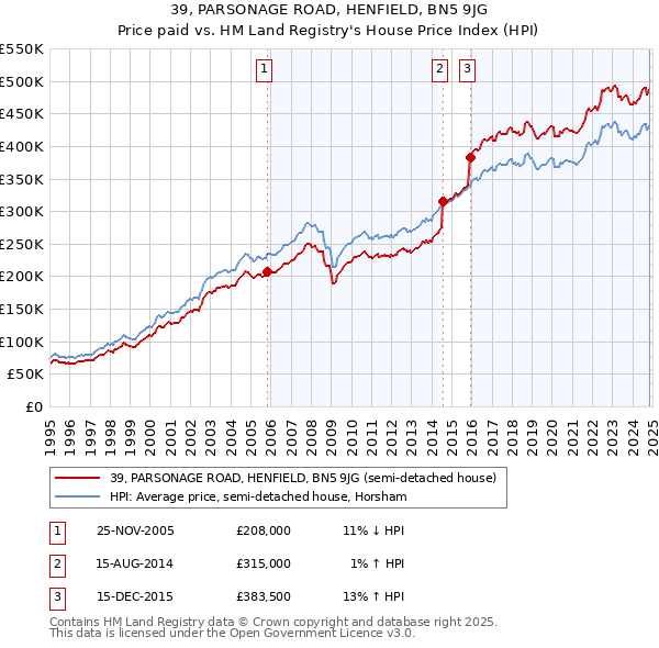 39, PARSONAGE ROAD, HENFIELD, BN5 9JG: Price paid vs HM Land Registry's House Price Index