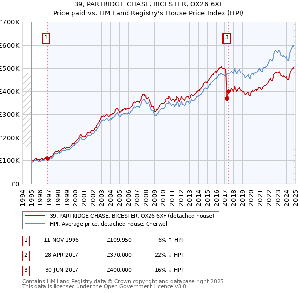 39, PARTRIDGE CHASE, BICESTER, OX26 6XF: Price paid vs HM Land Registry's House Price Index