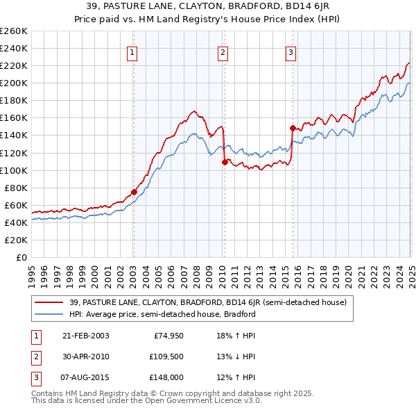 39, PASTURE LANE, CLAYTON, BRADFORD, BD14 6JR: Price paid vs HM Land Registry's House Price Index