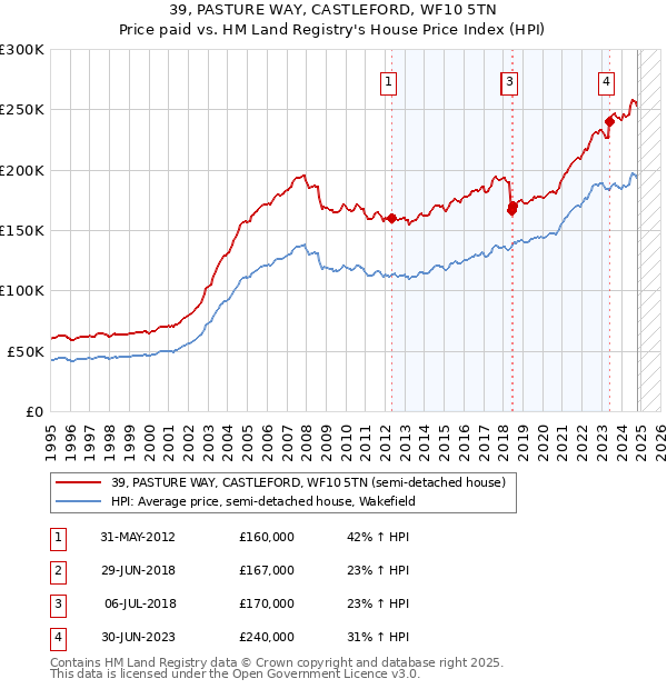 39, PASTURE WAY, CASTLEFORD, WF10 5TN: Price paid vs HM Land Registry's House Price Index