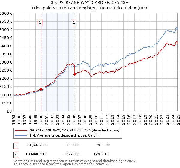 39, PATREANE WAY, CARDIFF, CF5 4SA: Price paid vs HM Land Registry's House Price Index