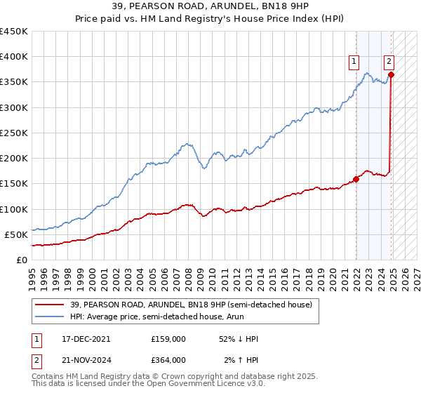 39, PEARSON ROAD, ARUNDEL, BN18 9HP: Price paid vs HM Land Registry's House Price Index