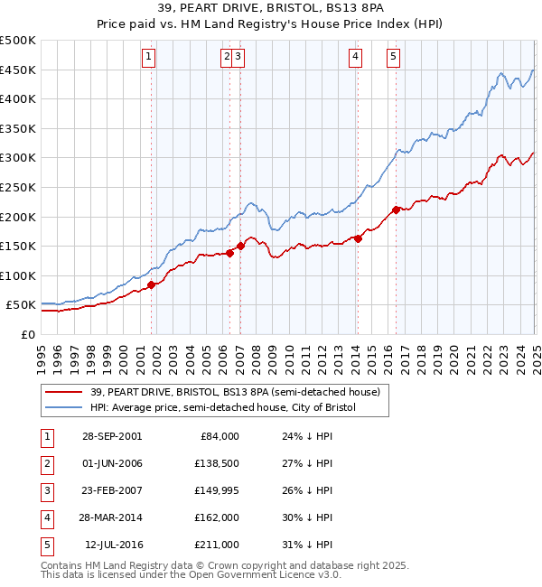 39, PEART DRIVE, BRISTOL, BS13 8PA: Price paid vs HM Land Registry's House Price Index